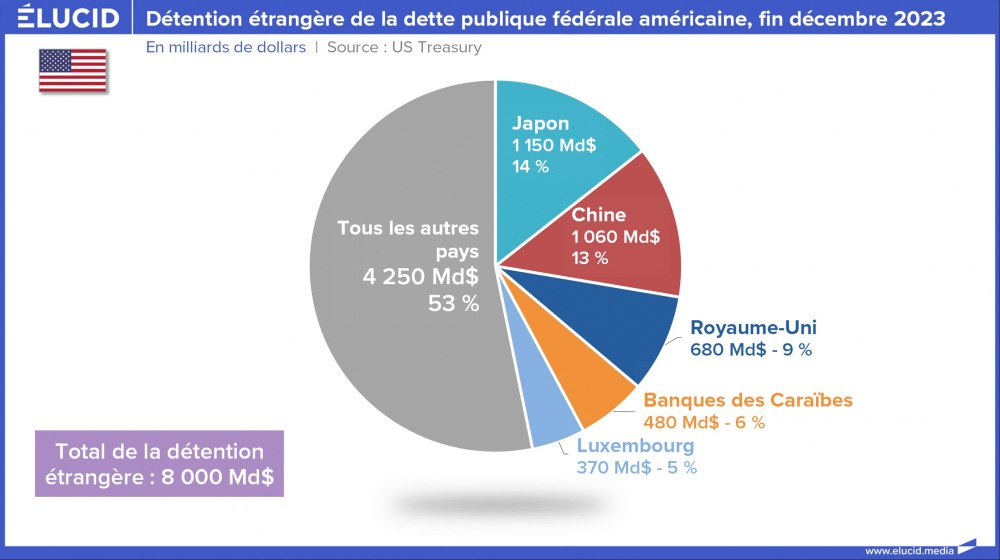 Détention étrangère de la dette publique fédérale américaine, fin décembre 2023 Détention étrangère de la dette publique fédérale américaine, fin décembre 2023