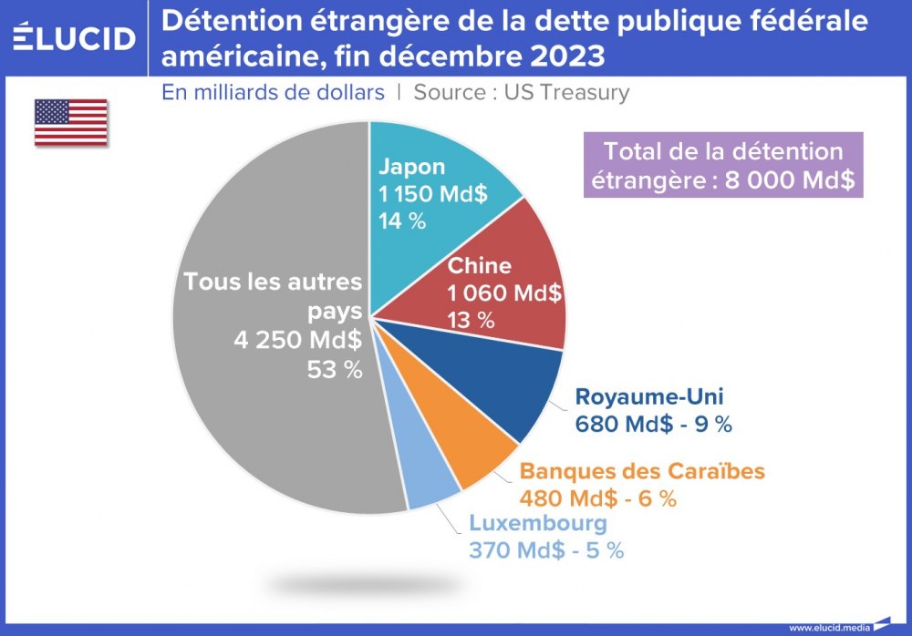 Détention étrangère de la dette publique fédérale américaine, fin décembre 2023