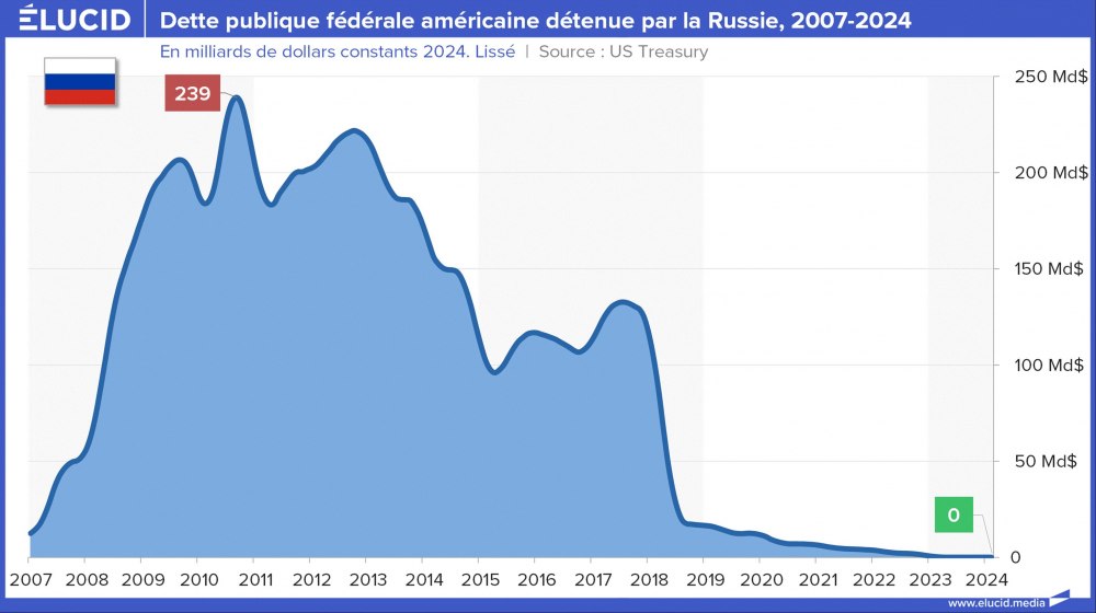 Dette publique fédérale américaine détenue par la Russie, 2007-2024 Dette publique fédérale américaine détenue par la Russie, 2007-2024