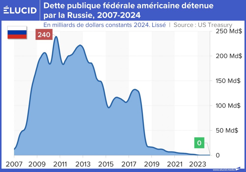 Dette publique fédérale américaine détenue par la Russie, 2007-2024