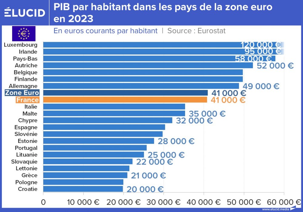 PIB par habitant dans les pays de la zone euro en 2023