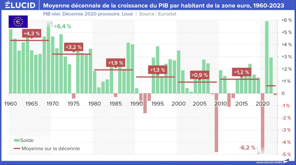 Moyenne décennale de la croissance du PIB par habitant de la zone euro, 1960-2023 Moyenne décennale de la croissance du PIB par habitant de la zone euro, 1960-2023
