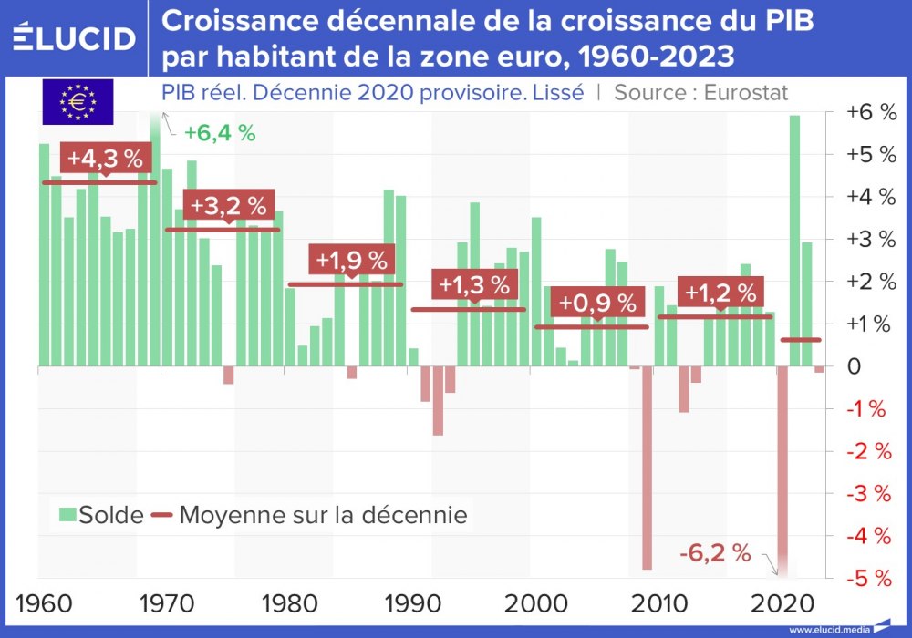 Moyenne décennale de la croissance du PIB par habitant de la zone euro, 1960-2023