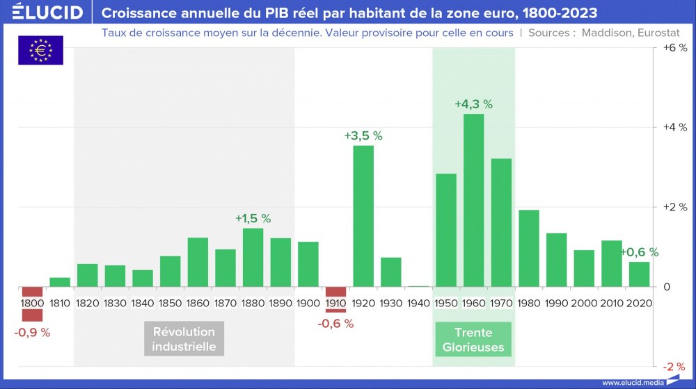 Croissance annuelle du PIB réel par habitant de la zone euro, 1800-2023 Croissance annuelle du PIB réel par habitant de la zone euro, 1800-2023