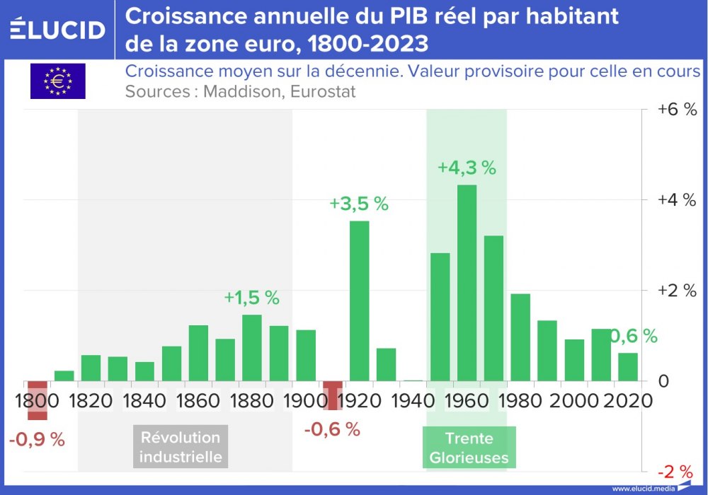 Croissance annuelle du PIB réel par habitant de la zone euro, 1800-2023