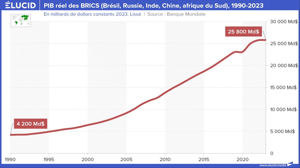 PIB réel des BRICS (Brésil, Russie, Inde, Chine, afrique du Sud), 1990-2023 PIB réel des BRICS (Brésil, Russie, Inde, Chine, afrique du Sud), 1990-2023