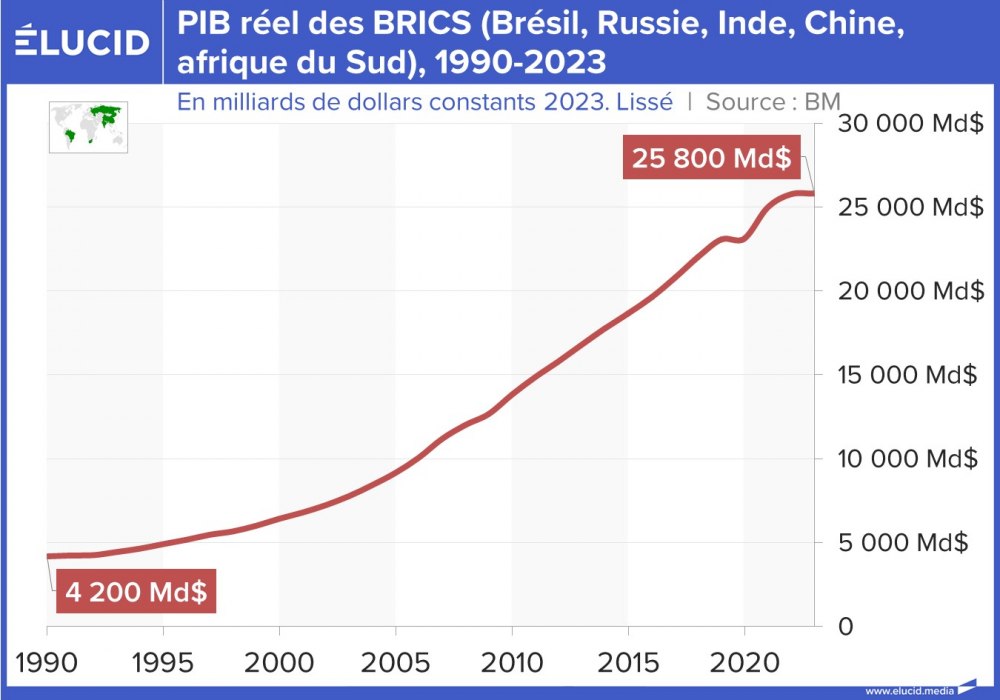 PIB réel des BRICS (Brésil, Russie, Inde, Chine, afrique du Sud), 1990-2023