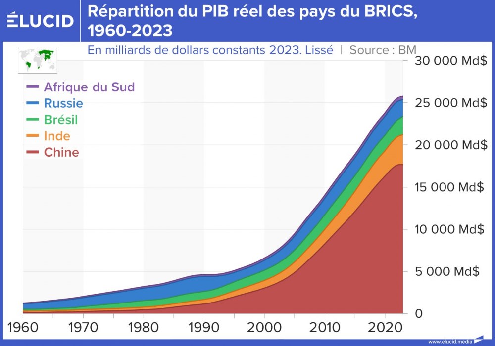 Répartition du PIB réel des pays du BRICS, en dollars, 1960-2023