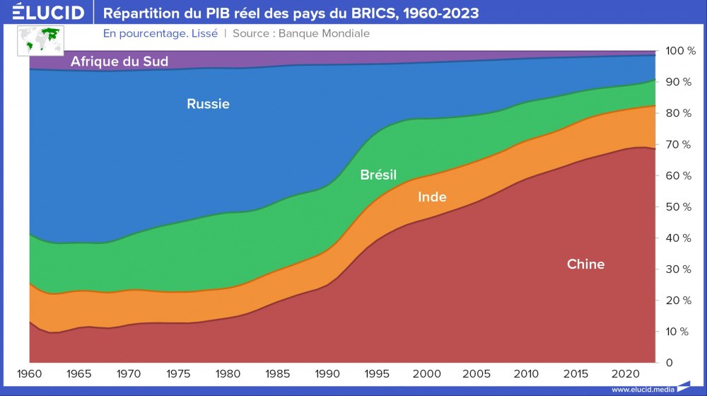 Répartition du PIB réel des pays du BRICS, en pourcentage, 1960-2023 Répartition du PIB réel des pays du BRICS, en pourcentage, 1960-2023