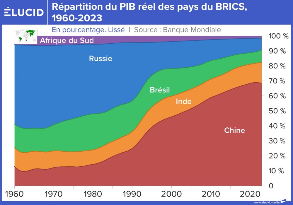 Répartition du PIB réel des pays du BRICS, en pourcentage, 1960-2023