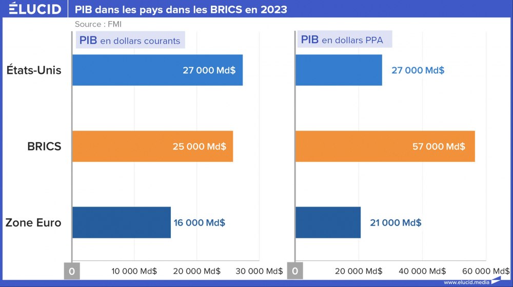 PIB dans les pays dans les BRICS en 2023 PIB dans les pays dans les BRICS en 2023