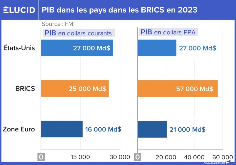 PIB dans les pays dans les BRICS en 2023