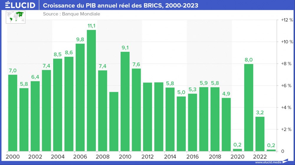 Croissance du PIB annuel réel des BRICS, 2000-2023 Croissance du PIB annuel réel des BRICS, 2000-2023