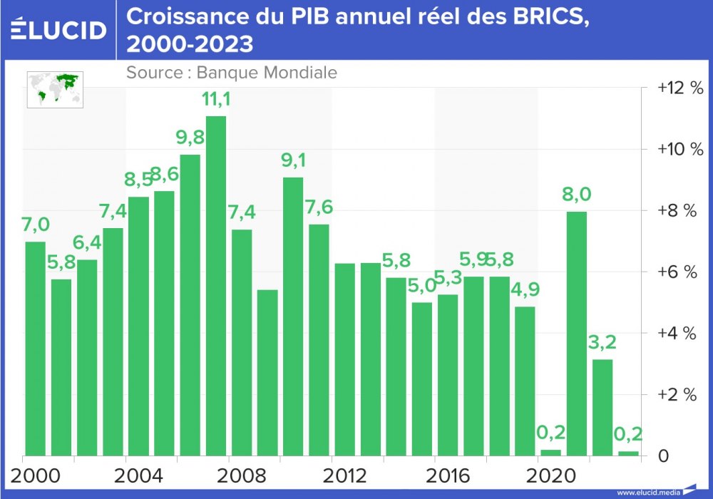Croissance du PIB annuel réel des BRICS, 2000-2023