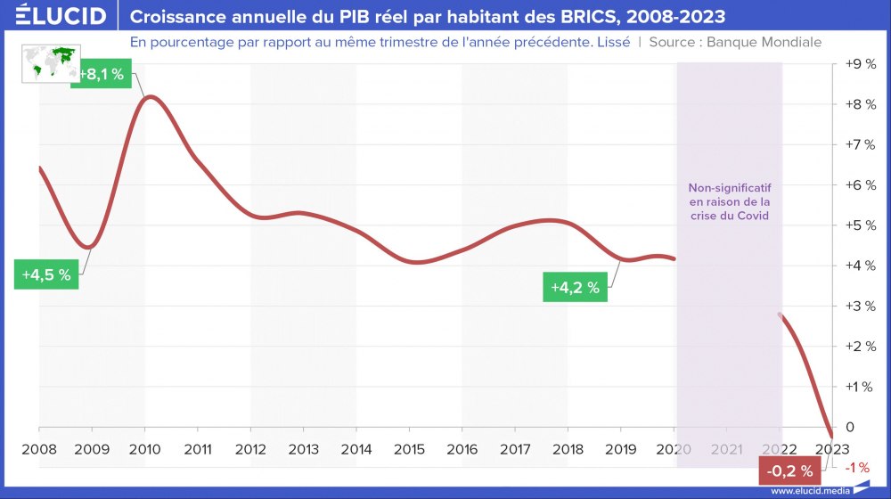 Croissance annuelle du PIB réel par habitant des BRICS, 2008-2023 Croissance annuelle du PIB réel par habitant des BRICS, 2008-2023
