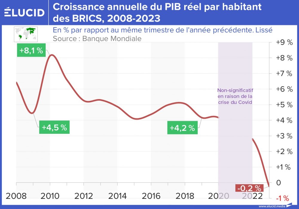 Croissance annuelle du PIB réel par habitant des BRICS, 2008-2023