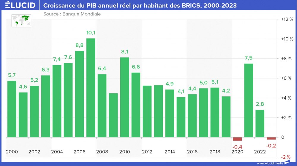Croissance du PIB annuel réel par habitant des BRICS, 2000-2023 Croissance du PIB annuel réel par habitant des BRICS, 2000-2023