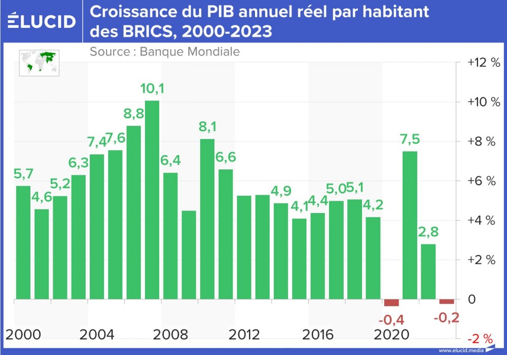 Croissance du PIB annuel réel par habitant des BRICS, 2000-2023