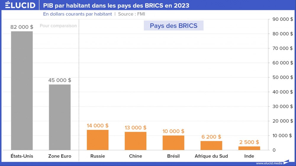 PIB par habitant dans les pays des BRICS en 2023 PIB par habitant dans les pays des BRICS en 2023