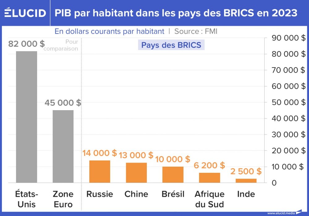 PIB par habitant dans les pays des BRICS en 2023
