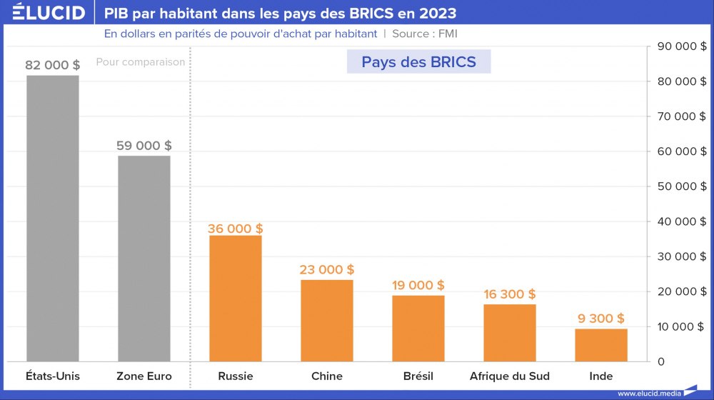 PIB par habitant dans les pays des BRICS en 2023 PIB par habitant dans les pays des BRICS en 2023