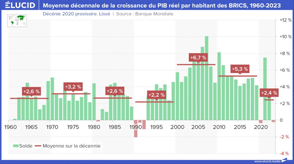 Moyenne décennale de la croissance du PIB réel par habitant des BRICS, 1960-2023 Moyenne décennale de la croissance du PIB réel par habitant des BRICS, 1960-2023