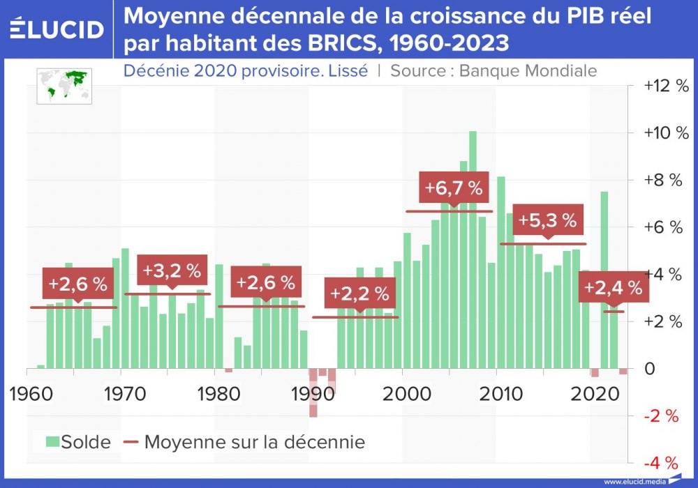 Moyenne décennale de la croissance du PIB réel par habitant des BRICS, 1960-2023