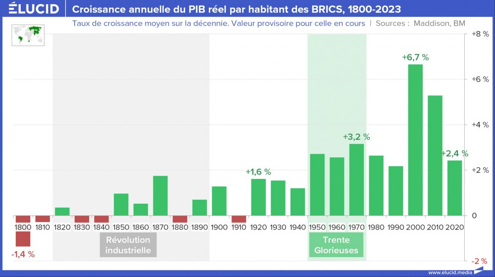 Croissance annuelle du PIB réel par habitant des BRICS, 1800-2023 Croissance annuelle du PIB réel par habitant des BRICS, 1800-2023