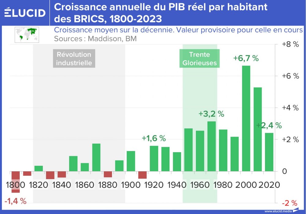 Croissance annuelle du PIB réel par habitant des BRICS, 1800-2023