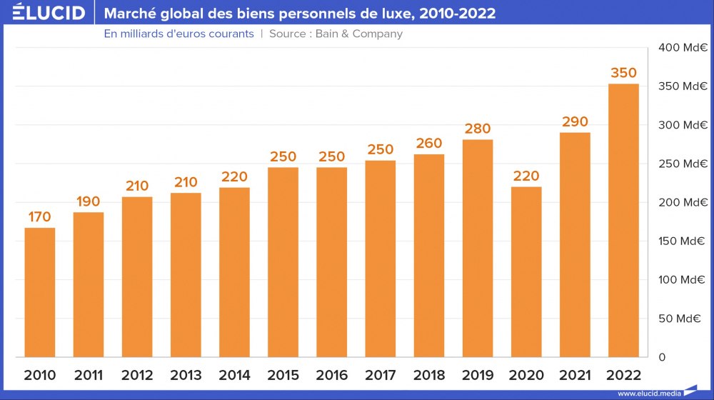 Marché global des biens personnels de luxe, 2010-2022