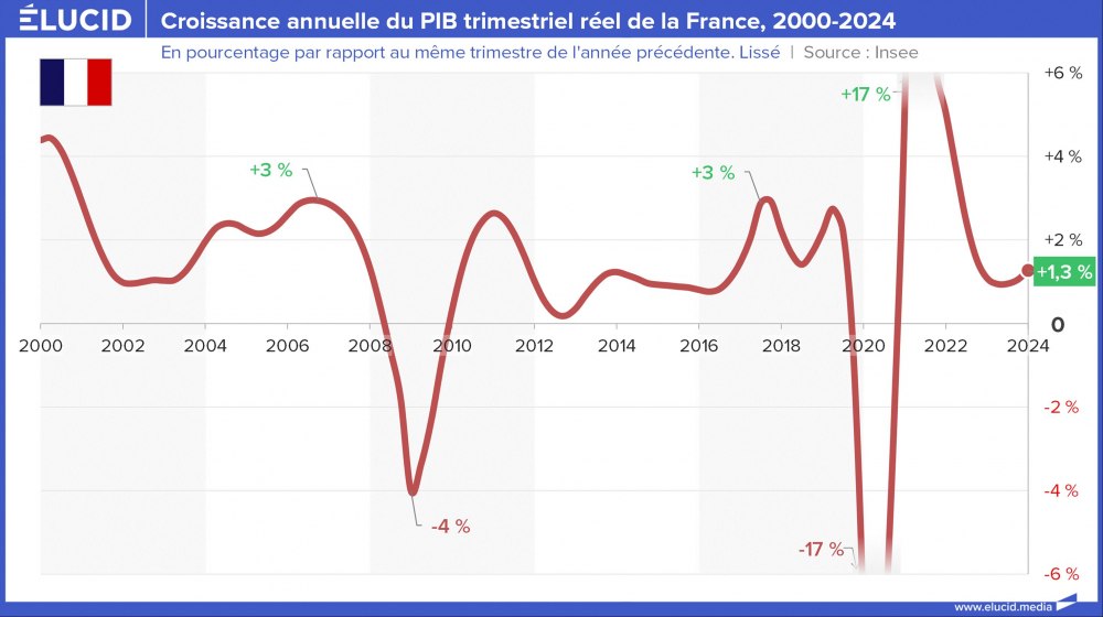 Croissance annuelle du PIB trimestriel réel de la France, 2000-2024 Croissance annuelle du PIB trimestriel réel de la France, 2000-2024