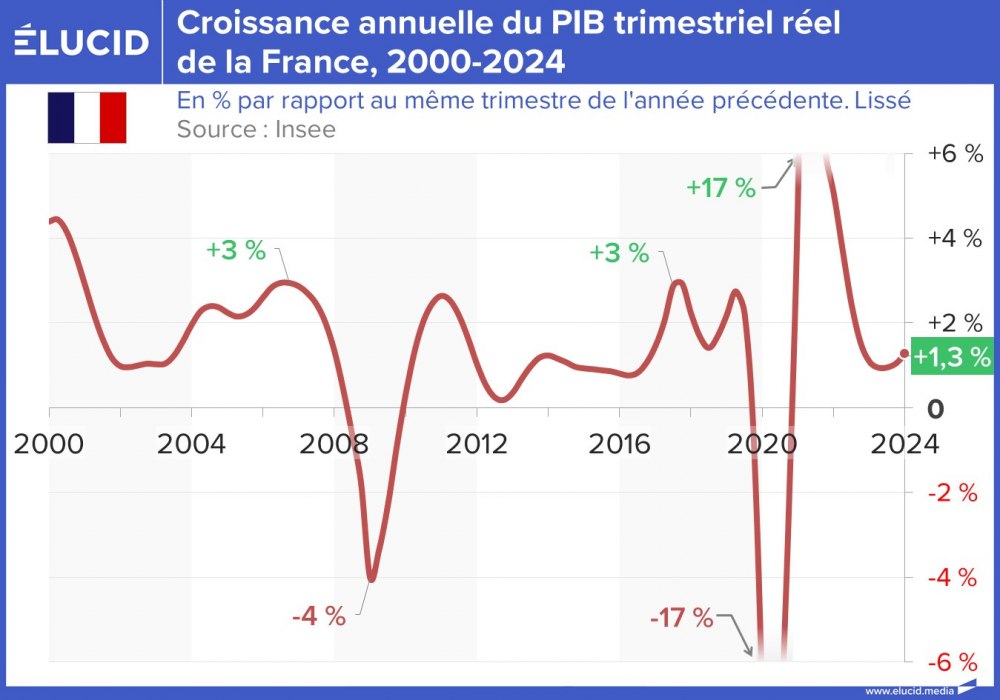Croissance annuelle du PIB trimestriel réel de la France, 2000-2024