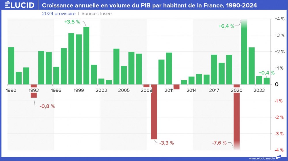 Croissance annuelle en volume du PIB par habitant de la France, 1990-2024 Croissance annuelle en volume du PIB par habitant de la France, 1990-2024