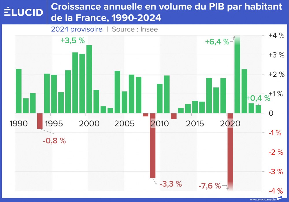 Croissance annuelle en volume du PIB par habitant de la France, 1990-2024