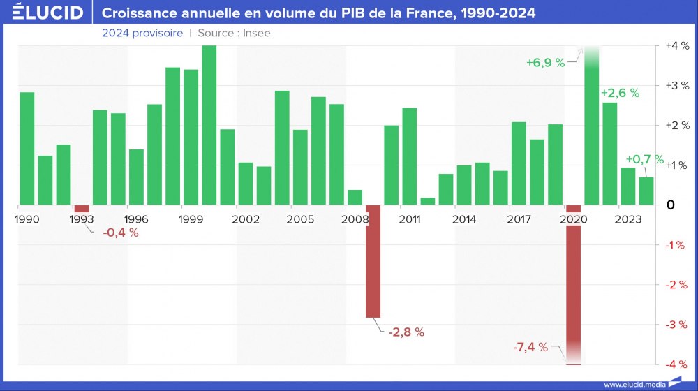 Croissance annuelle en volume du PIB de la France, 1990-2024 Croissance annuelle en volume du PIB de la France, 1990-2024