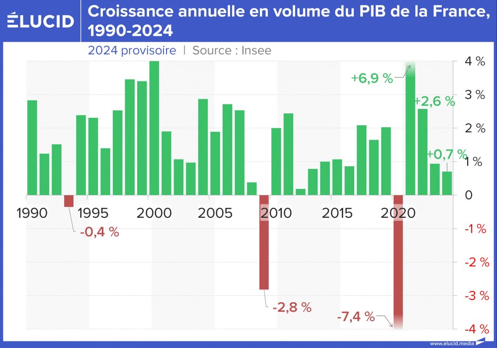 Croissance annuelle en volume du PIB de la France, 1990-2024