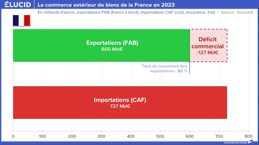Le commerce extérieur de biens de la France en 2023 Le commerce extérieur de biens de la France en 2023