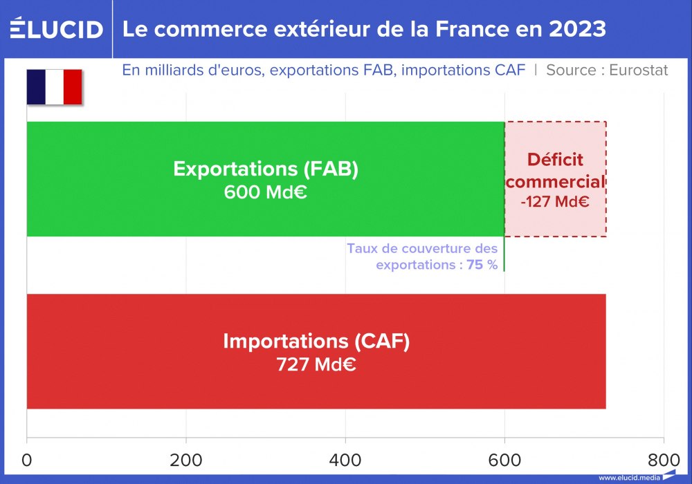 Le commerce extérieur de biens de la France en 2023