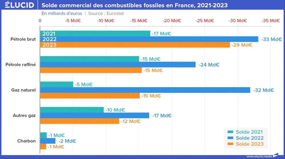 Solde commercial des combustibles fossiles en France, 2021-2023 Solde commercial des combustibles fossiles en France, 2021-2023