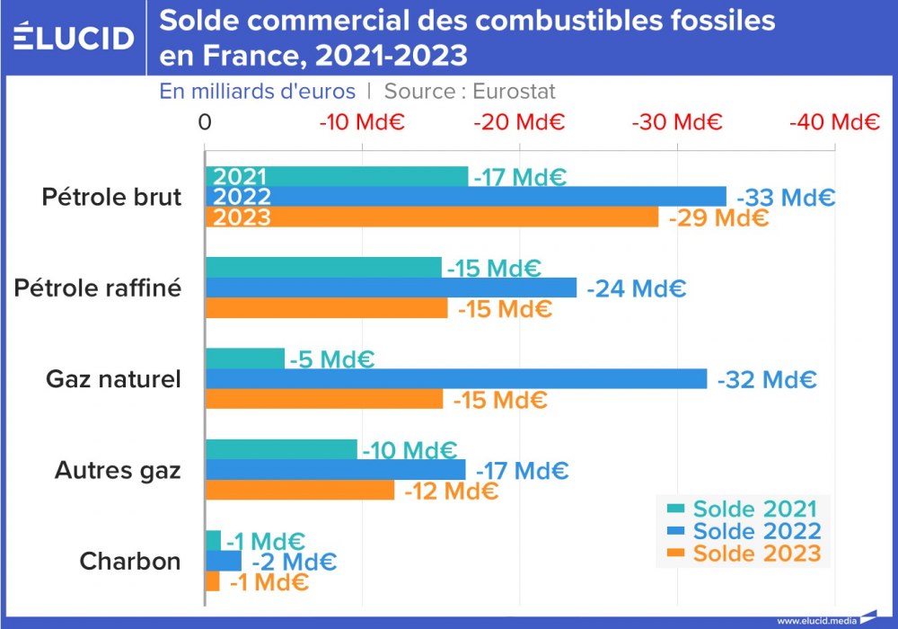 Solde commercial des combustibles fossiles en France, 2021-2023