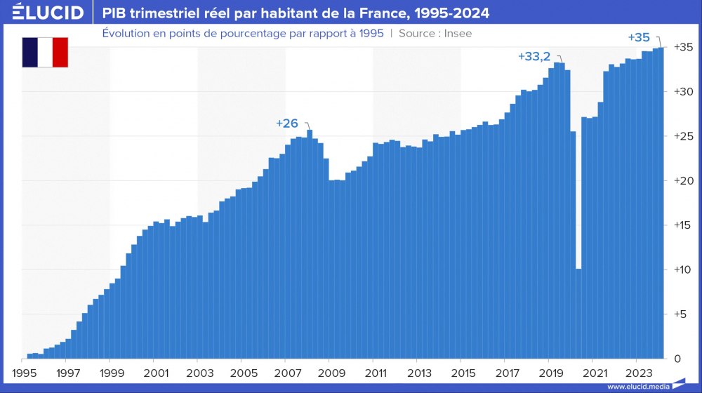 PIB trimestriel réel par habitant de la France, 1995-2024 PIB trimestriel réel par habitant de la France, 1995-2024