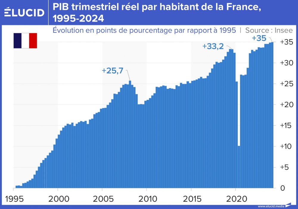 PIB trimestriel réel par habitant de la France, 1995-2024