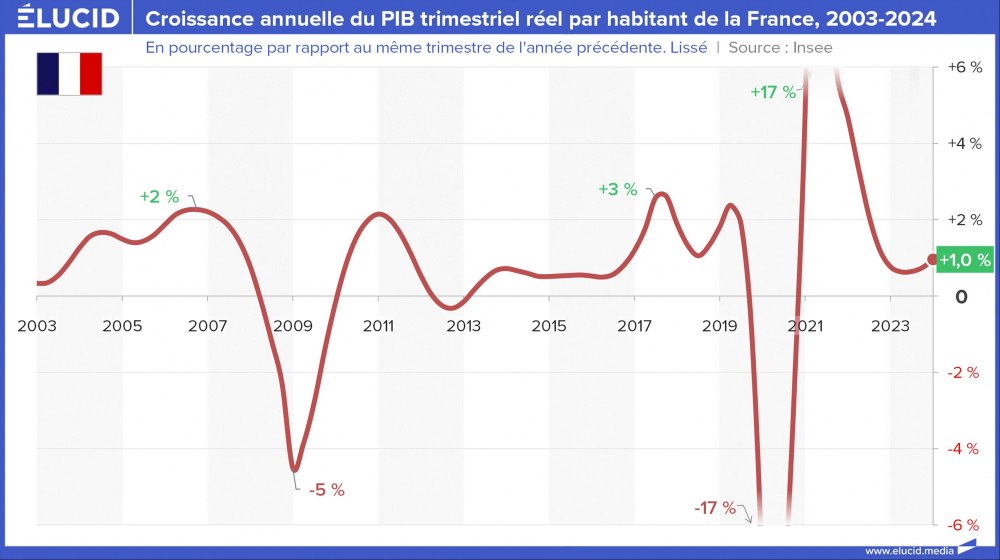 Croissance annuelle du PIB trimestriel réel par habitant de la France, 2003-2024 Croissance annuelle du PIB trimestriel réel par habitant de la France, 2003-2024