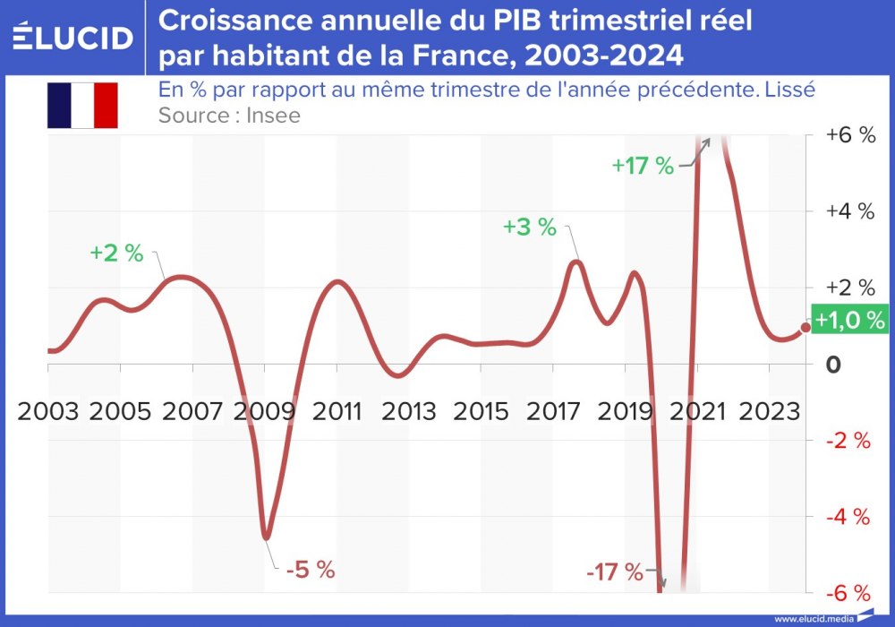 Croissance annuelle du PIB trimestriel réel par habitant de la France, 2003-2024