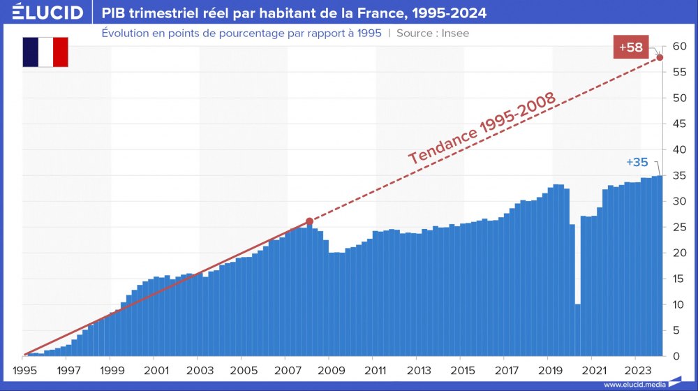 PIB trimestriel réel par habitant de la France, 1995-2024 PIB trimestriel réel par habitant de la France, 1995-2024