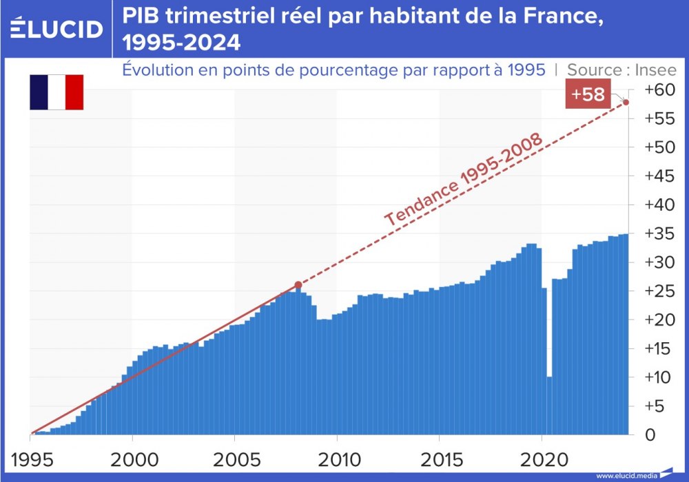 PIB trimestriel réel par habitant de la France, 1995-2024
