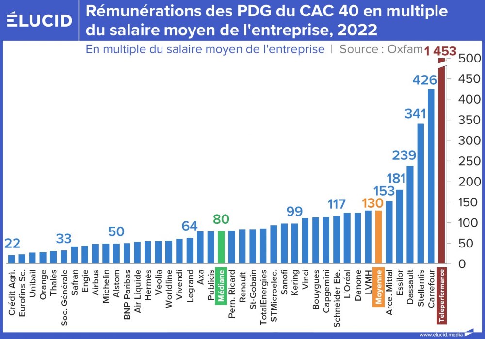 Des salaires stratosphriques pour les dirigeants du CAC40 - lucid
