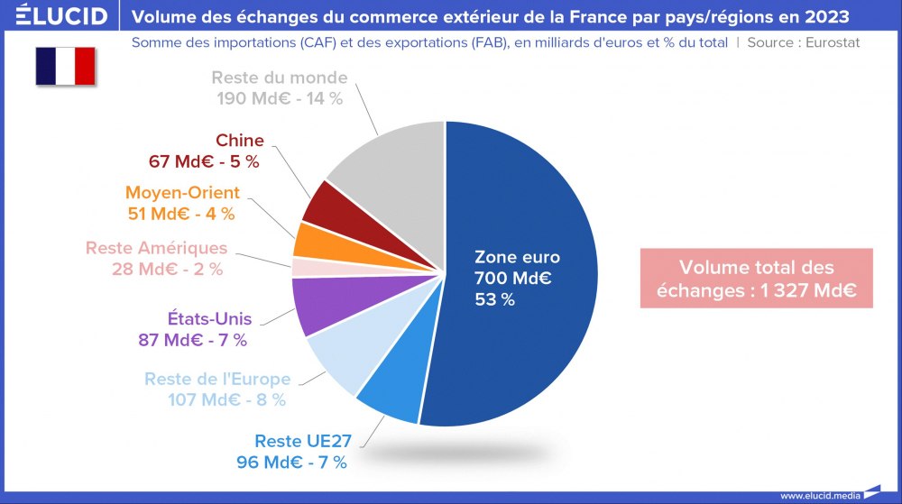 Volume des échanges du commerce extérieur de la France par pays/régions en 2023 Volume des échanges du commerce extérieur de la France par pays/régions en 2023