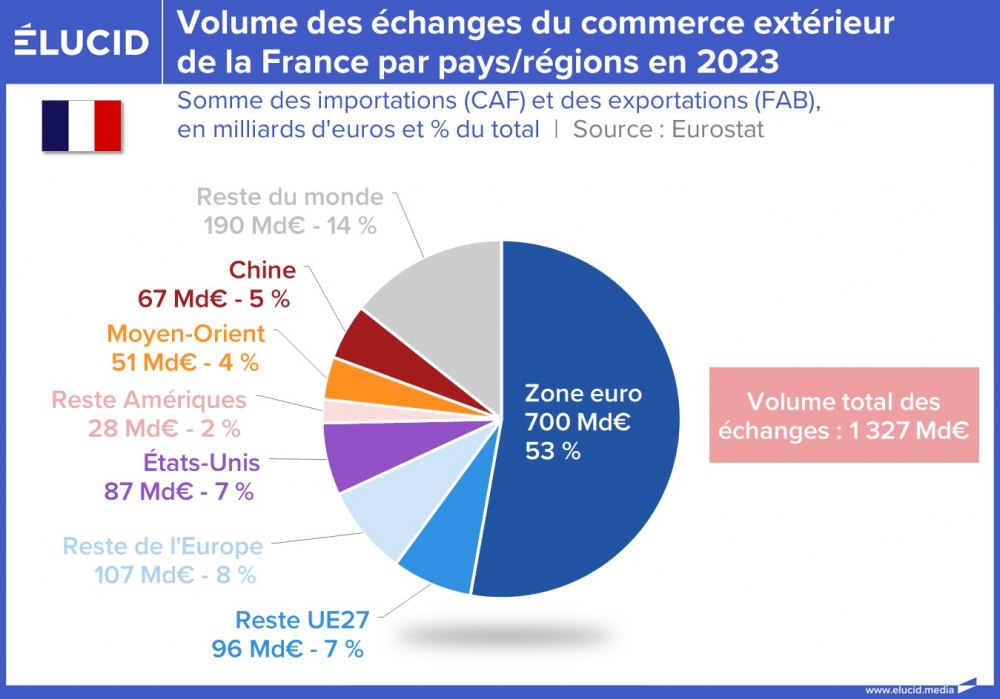 Volume des échanges du commerce extérieur de la France par pays/régions en 2023