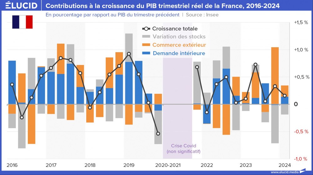Contributions à la croissance du PIB trimestriel réel de la France, 2016-2024 Contributions à la croissance du PIB trimestriel réel de la France, 2016-2024